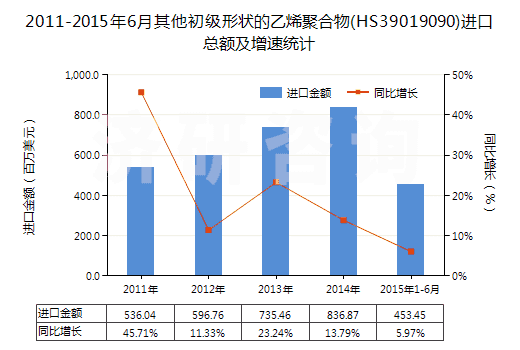 2011-2015年6月其他初級形狀的乙烯聚合物(HS39019090)進口總額及增速統(tǒng)計